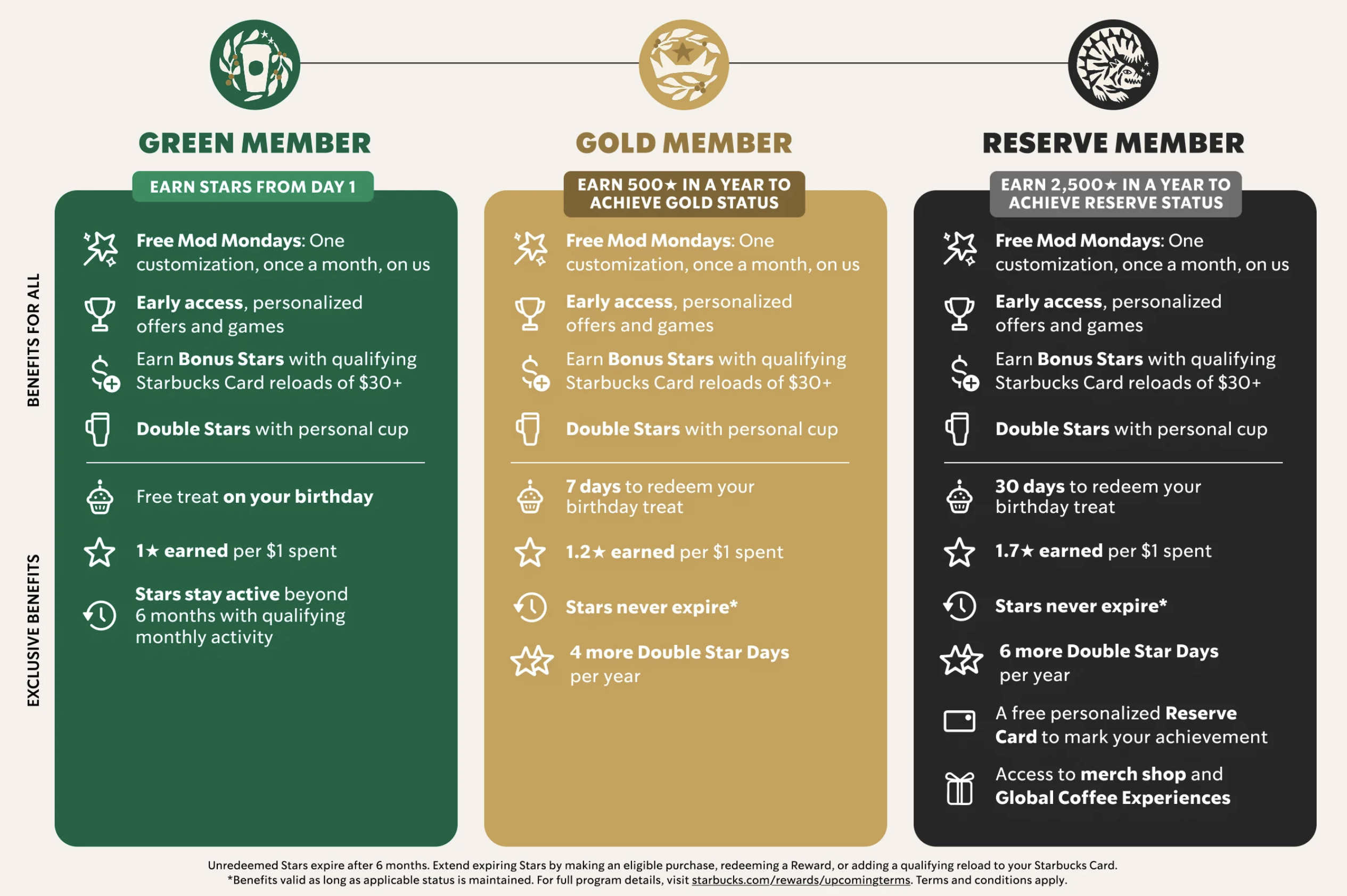 Starbucks Rewards Members Tiers